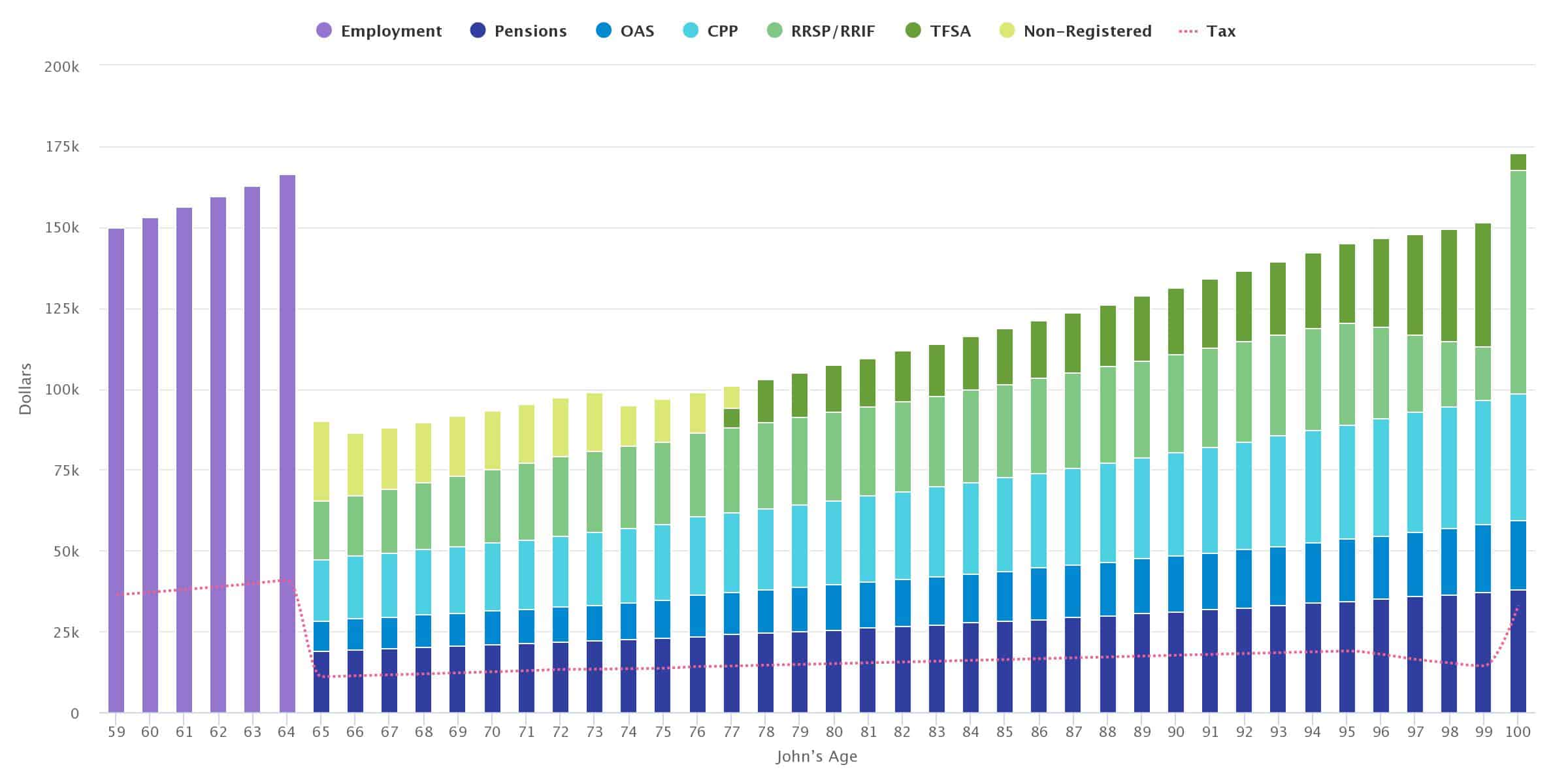 Financial planning charts and graphs